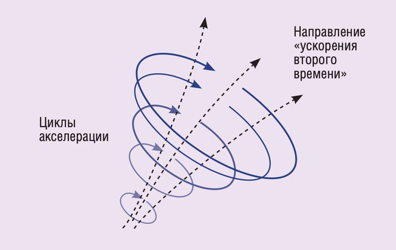 Природосообразная стратегия выращивания инноваций: плацентарный подход